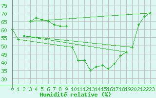Courbe de l'humidit relative pour St.Poelten Landhaus