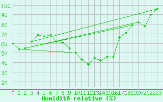 Courbe de l'humidit relative pour Quickborn