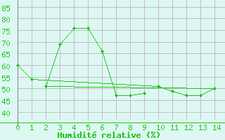 Courbe de l'humidit relative pour Lennestadt-Theten