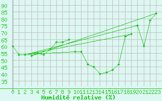 Courbe de l'humidit relative pour Gibraltar (UK)