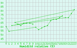 Courbe de l'humidit relative pour Tromso