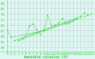 Courbe de l'humidit relative pour Solenzara - Base arienne (2B)
