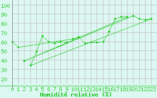 Courbe de l'humidit relative pour Vladeasa Mountain