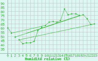Courbe de l'humidit relative pour Shinjo
