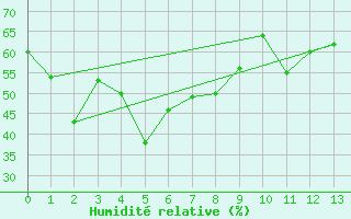 Courbe de l'humidit relative pour Sakai