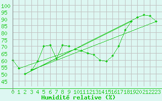 Courbe de l'humidit relative pour San Bernardino
