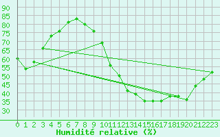 Courbe de l'humidit relative pour Auch (32)