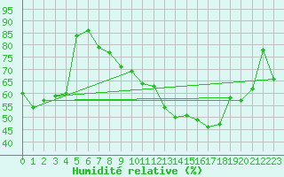 Courbe de l'humidit relative pour Mions (69)