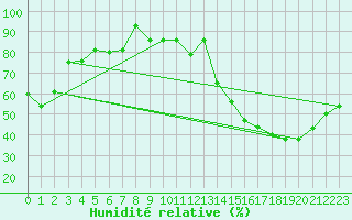 Courbe de l'humidit relative pour Pudahuel