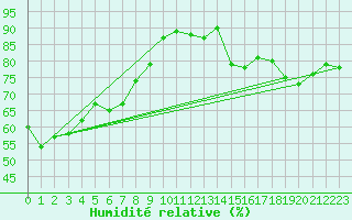 Courbe de l'humidit relative pour Ottawa Cda Rcs