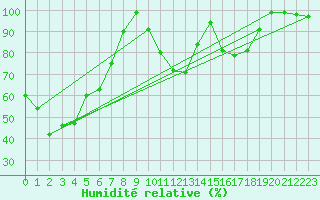 Courbe de l'humidit relative pour Saint Benot (11)