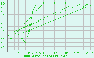 Courbe de l'humidit relative pour Feldberg-Schwarzwald (All)