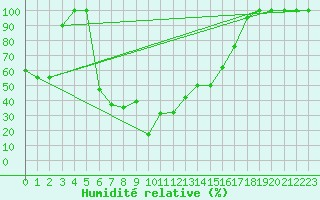 Courbe de l'humidit relative pour Catania / Sigonella