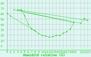 Courbe de l'humidit relative pour Damascus Int. Airport