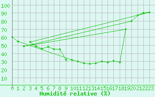 Courbe de l'humidit relative pour La Rochelle - Aerodrome (17)