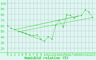 Courbe de l'humidit relative pour Castelln de la Plana, Almazora