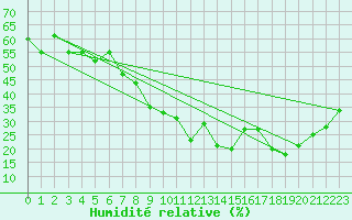 Courbe de l'humidit relative pour Locarno (Sw)