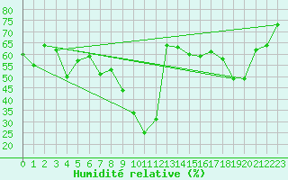 Courbe de l'humidit relative pour Xert / Chert (Esp)