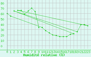 Courbe de l'humidit relative pour Hinojosa Del Duque