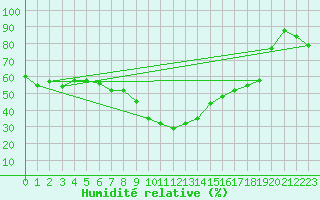 Courbe de l'humidit relative pour Grchen