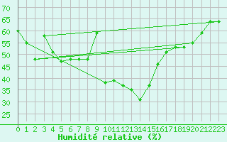 Courbe de l'humidit relative pour Zermatt
