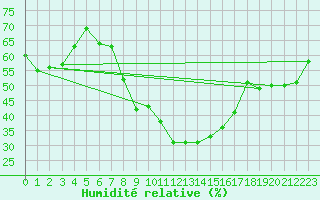 Courbe de l'humidit relative pour Marknesse Aws