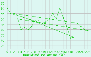 Courbe de l'humidit relative pour Tarfala