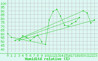 Courbe de l'humidit relative pour Maniccia - Nivose (2B)