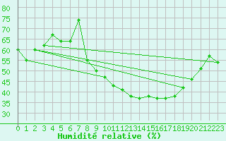 Courbe de l'humidit relative pour Aubenas - Lanas (07)