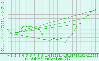 Courbe de l'humidit relative pour Montpellier (34)
