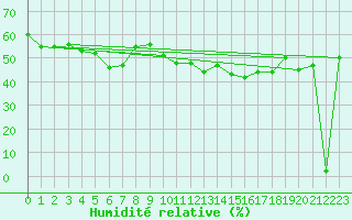 Courbe de l'humidit relative pour Monte Scuro