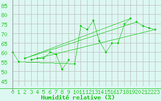 Courbe de l'humidit relative pour Teruel