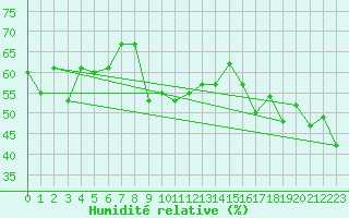 Courbe de l'humidit relative pour Capo Bellavista