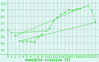 Courbe de l'humidit relative pour Charleville Airport