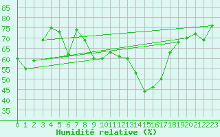 Courbe de l'humidit relative pour Vejer de la Frontera