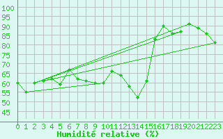 Courbe de l'humidit relative pour Locarno (Sw)