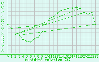 Courbe de l'humidit relative pour Tindal AWS