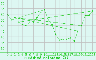 Courbe de l'humidit relative pour Laegern