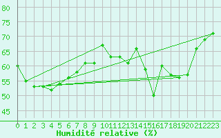 Courbe de l'humidit relative pour Bastia (2B)