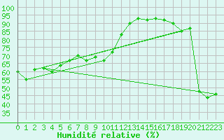 Courbe de l'humidit relative pour Usti Nad Labem