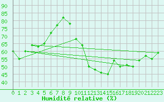 Courbe de l'humidit relative pour Saint-Etienne (42)
