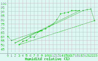 Courbe de l'humidit relative pour Whyalla Airport