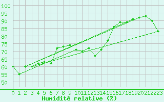 Courbe de l'humidit relative pour Cap Corse (2B)