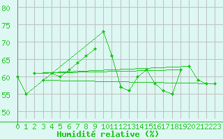 Courbe de l'humidit relative pour Ronnskar