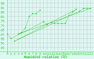 Courbe de l'humidit relative pour Hyres (83)