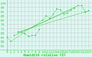 Courbe de l'humidit relative pour Pori Rautatieasema
