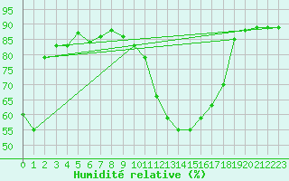 Courbe de l'humidit relative pour Lerida (Esp)