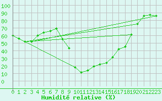 Courbe de l'humidit relative pour Tebessa