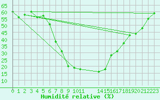 Courbe de l'humidit relative pour Mafikeng Intl. Ad