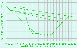 Courbe de l'humidit relative pour Urziceni